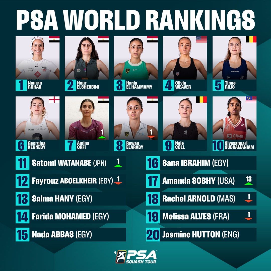تصنيف الاسكواش.. علي فرج ونوران يحافظان على الصدارة عالميا وتقدم أمينة عرفي