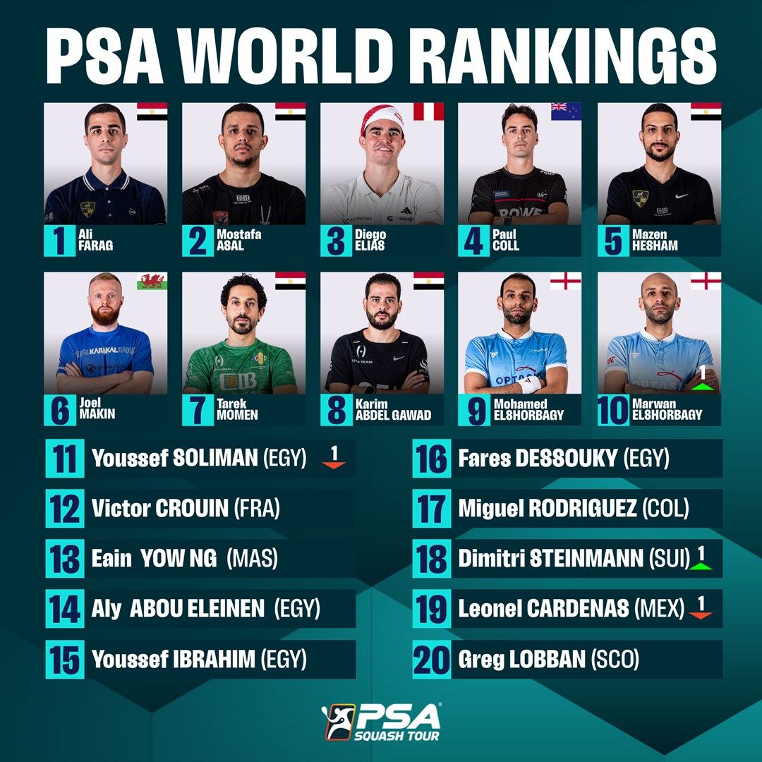 تصنيف الاسكواش.. علي فرج ونوران يحافظان على الصدارة عالميا وتقدم أمينة عرفي