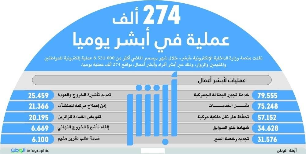 274 ألف عملية في أبشر يوميا