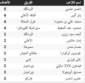 ترتيب هدافى الدوري بعد مباريات اليوم الثلاثاء 21/1/2025
