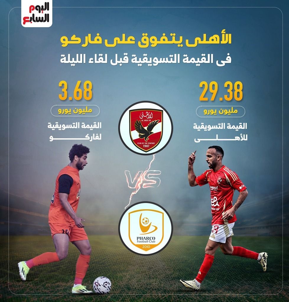 الأهلى يتفوق على فاركو فى القيمة التسويقية قبل لقاء اليوم.. إنفو جراف