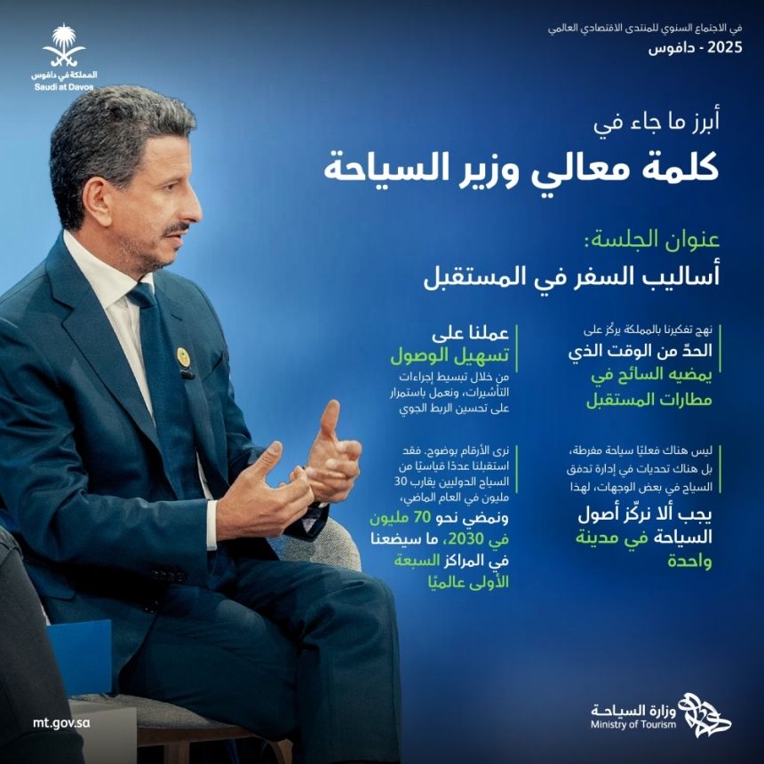 وزير السياحة: نطمح للوصول إلى المراكز الأولى عالميًا بحلول 2030