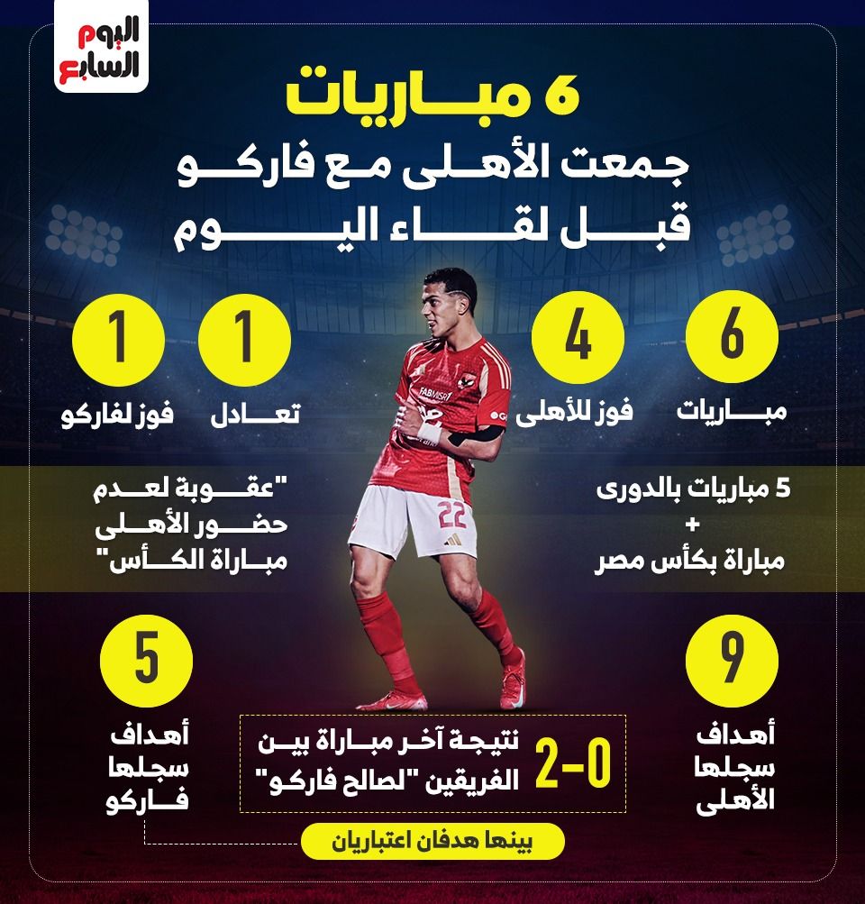 6 مباريات جمعت الأهلى مع فاركو قبل لقاء اليوم.. إنفوجراف