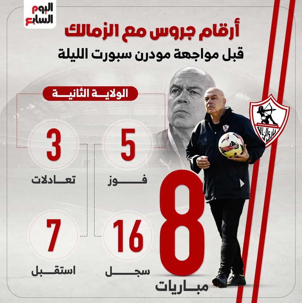 أرقام جروس مع الزمالك قبل مواجهة مودرن سبورت الليلة.. إنفو جراف