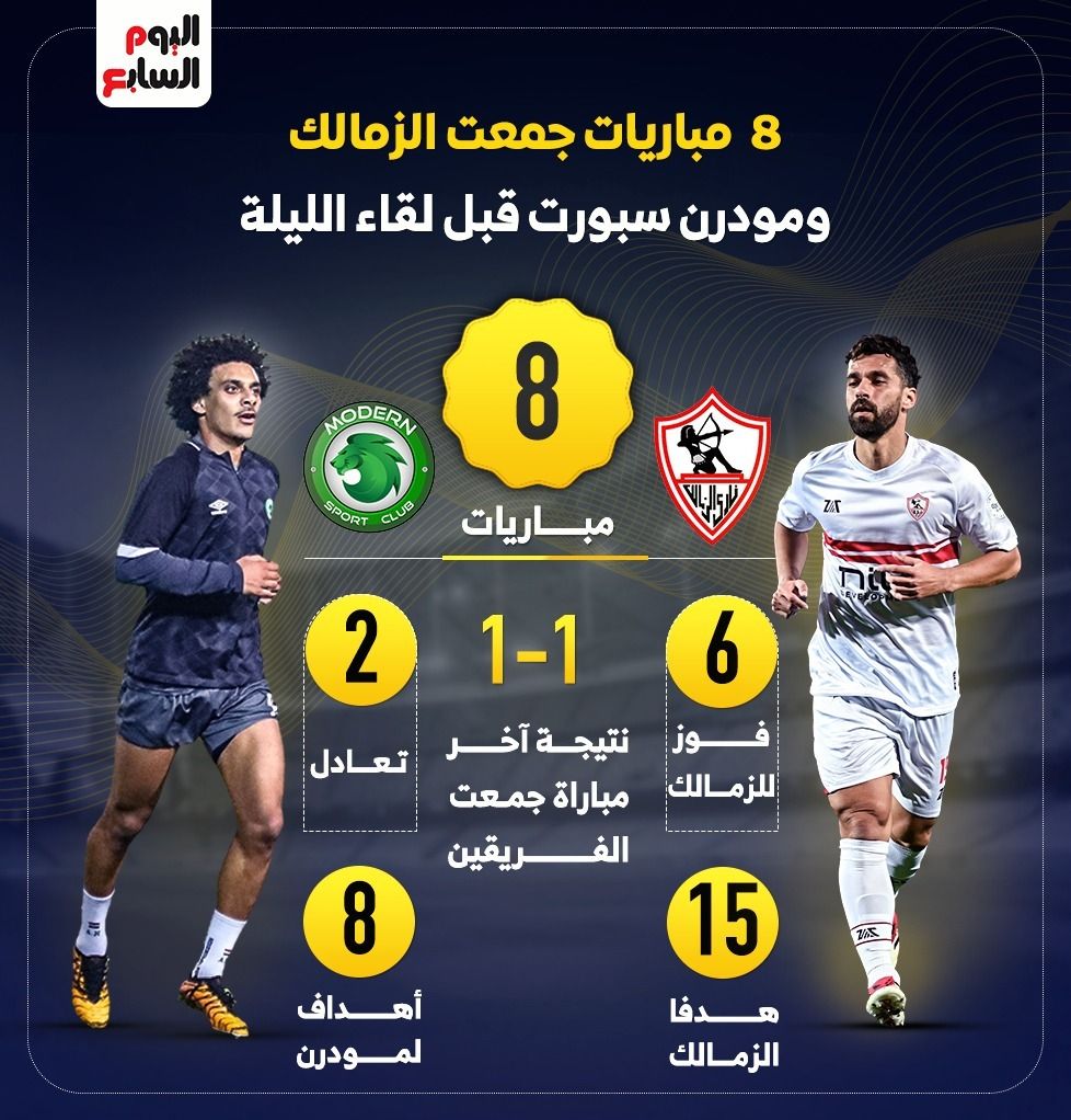 8 مباريات جمعت الزمالك ومودرن سبورت قبل لقاء الليلة.. إنفو جراف