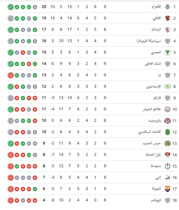 ترتيب الدورى المصرى قبل مواجهة الزمالك ومودرن سبورت اليوم