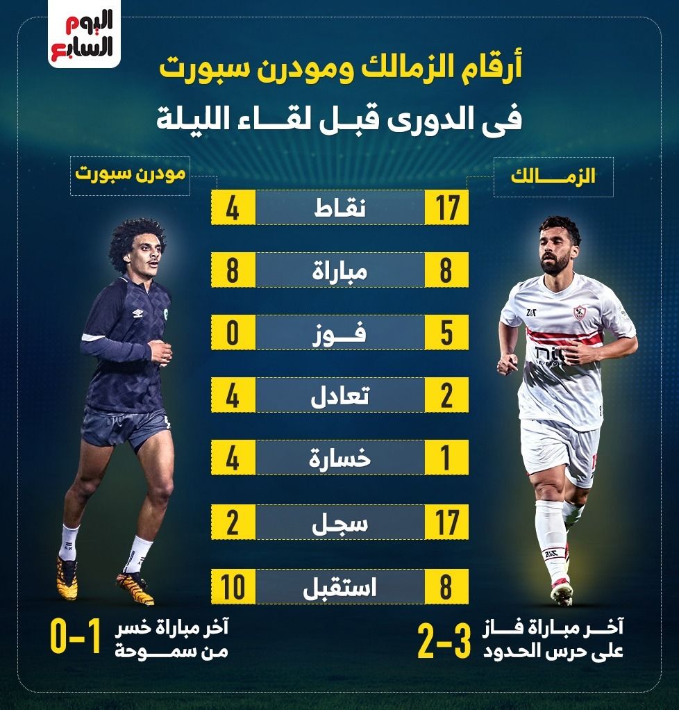 أرقام الزمالك ومودرن سبورت في الدوري قبل لقاء الليلة.. إنفو جراف