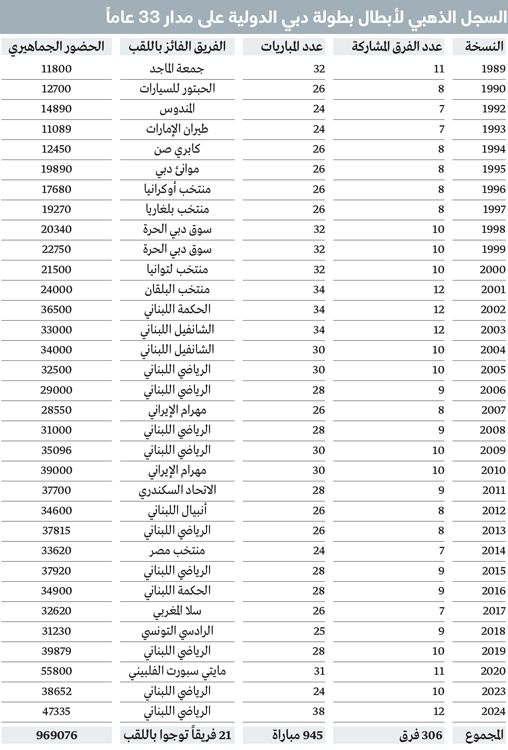 الامارات | «سلة دبي» على موعد مع المشجع رقم مليون في نسختها الـ 34