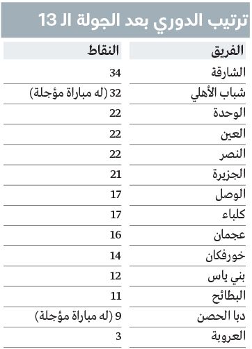 الامارات | الجولة الـ 13.. ضباب يحجب رؤية «بطل الشتاء»