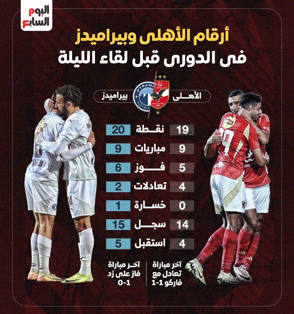 أرقام الأهلي وبيراميدز في الدوري قبل لقاء الليلة.. إنفوجراف