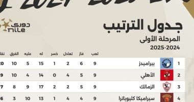 ترتيب الدوري المصري قبل مباريات اليوم.. إنفوجراف