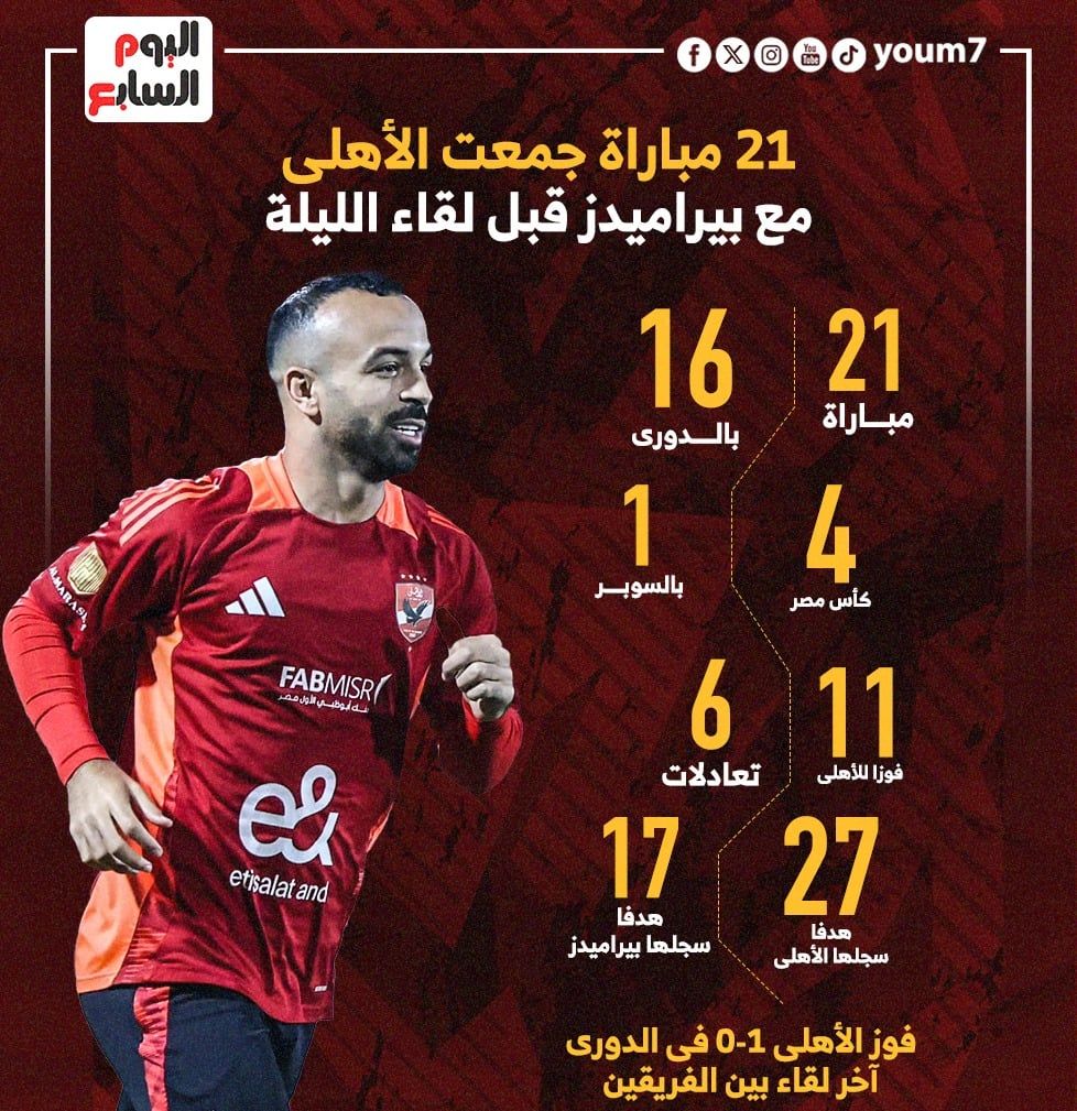 21 مباراة جمعت الأهلي وبيراميدز قبل لقاء الليلة.. إنفوجراف