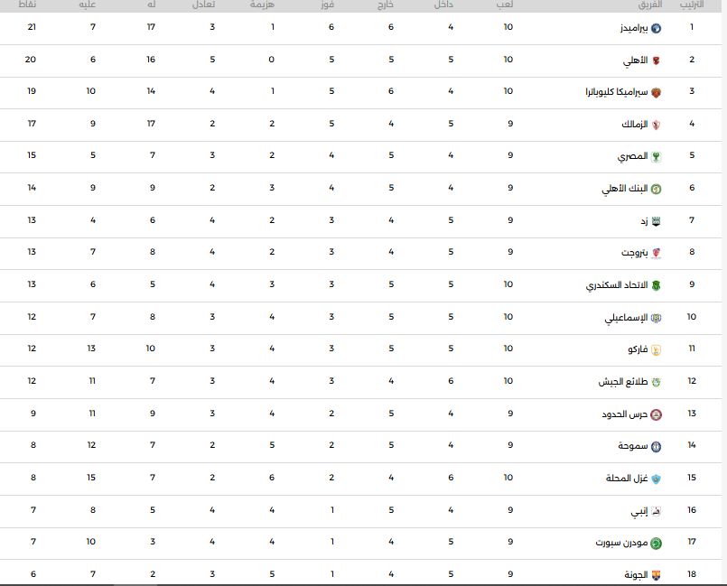 جدول ترتيب الدورى المصرى بعد مباراة الأهلى وبيراميدز