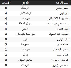 جدول ترتيب هدافي الدوري المصري بعد مباريات اليوم الإثنين 27 / 1 / 2025