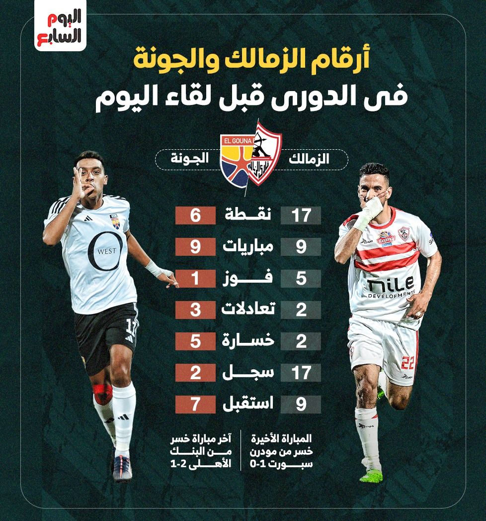 أرقام الزمالك والجونة فى الدوري قبل مباراة اليوم.. إنفوجراف