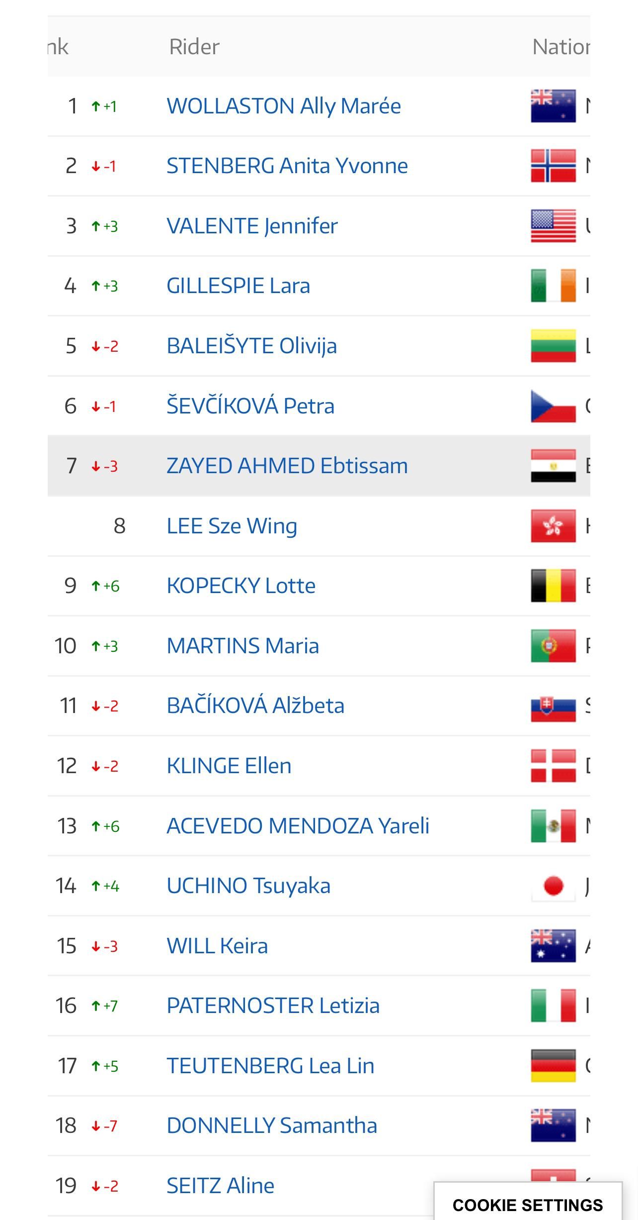 ابتسام زايد تحتل المركز السابع عالمياً فى تصنيف الاتحاد الدولى للدراجات