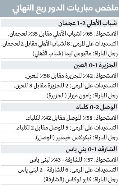 الامارات | المنطق يفرض نفسه في ربع نهائي الكأس.. والعين استثناء