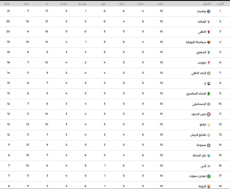 جدول ترتيب الدوري المصري بعد ختام مواجهات الجولة العاشرة