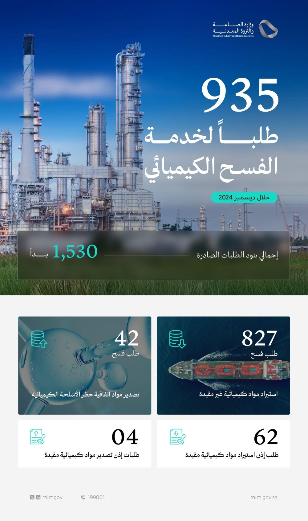 لتمكين الاستثمار الصناعي.. معالجة 935 طلبًا لخدمة الفسح الكيميائي