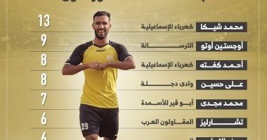ترتيب هدافى دورى المحترفين بعد انتهاء الدور الأول.. إنفوجراف