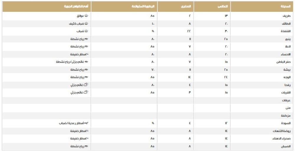 طقس المملكة.. اعرف درجات الحرارة على المناطق اليوم الخميس