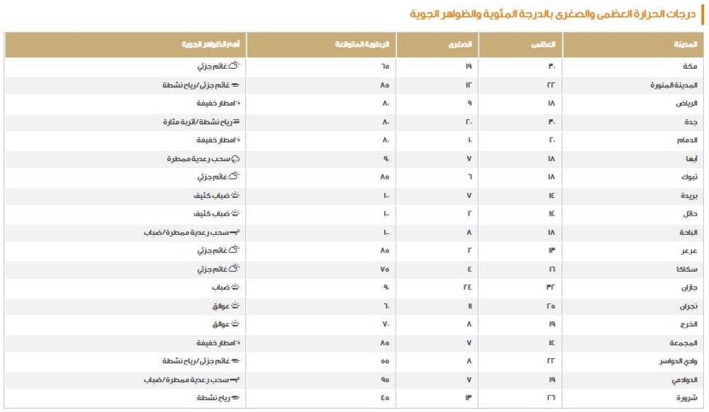 طقس المملكة.. اعرف درجات الحرارة على المناطق اليوم الخميس