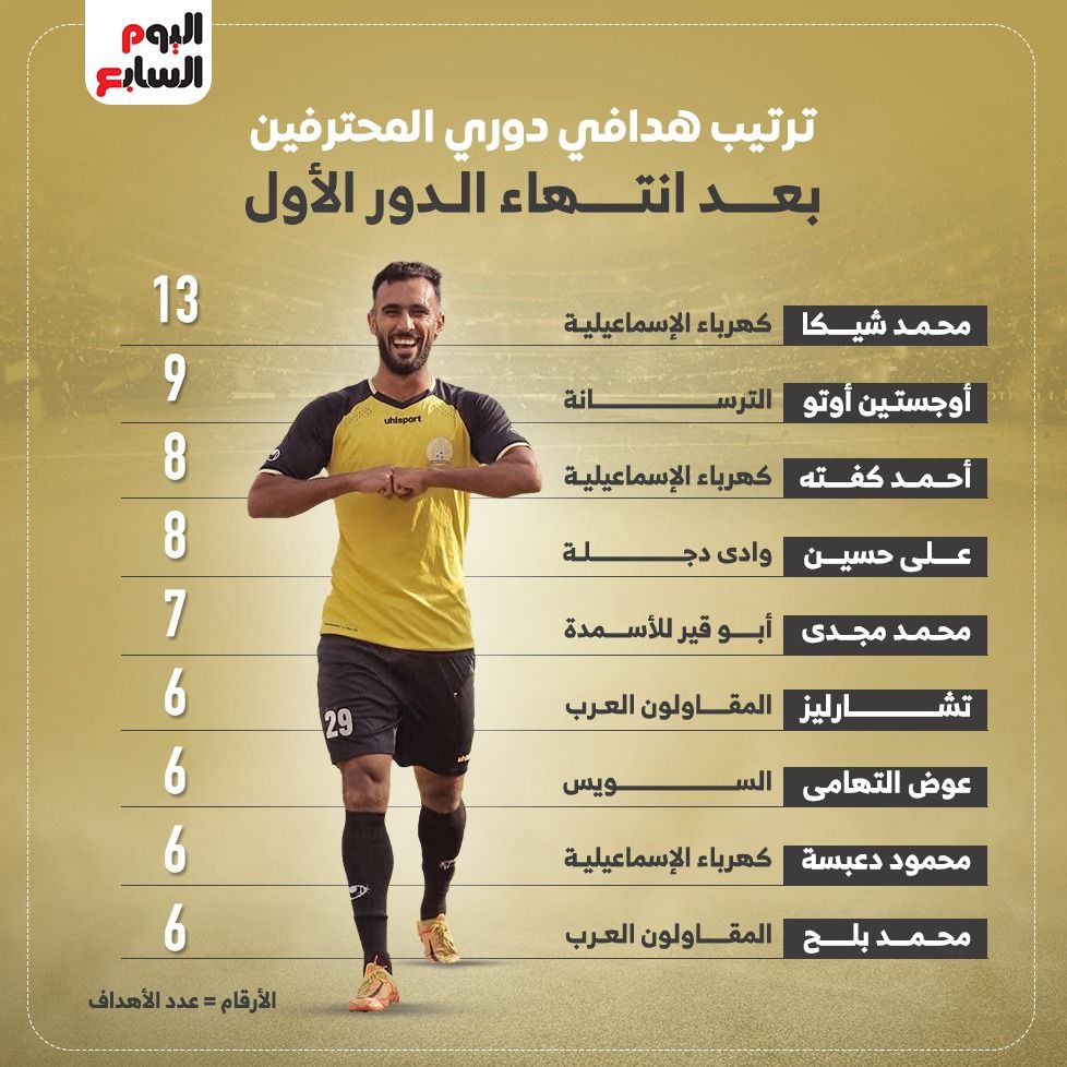 ترتيب هدافى دورى المحترفين بعد انتهاء الدور الأول.. إنفوجراف