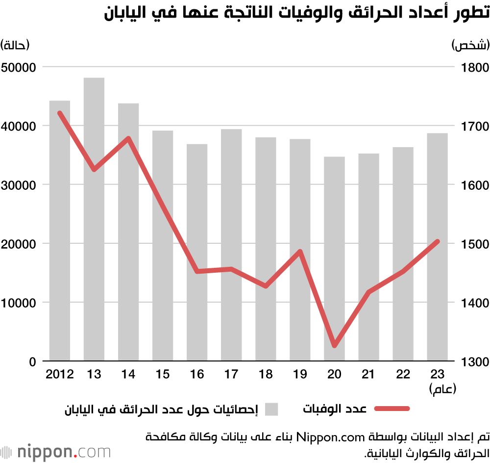 اليابان | ارتفاع معدلات حرائق اليابان.. هل تدق الأرقام ناقوس الخطر؟