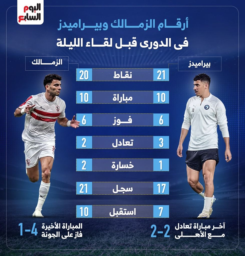 أرقام الزمالك وبيراميدز في الدوري قبل لقاء الليلة.. إنفو جراف