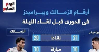 أرقام الزمالك وبيراميدز في الدوري قبل لقاء الليلة.. إنفو جراف