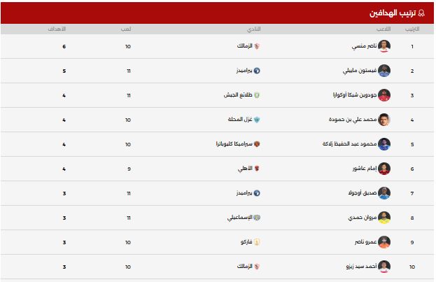 جدول ترتيب هدافى مسابقة الدورى المصرى الممتاز "دورى NILE"