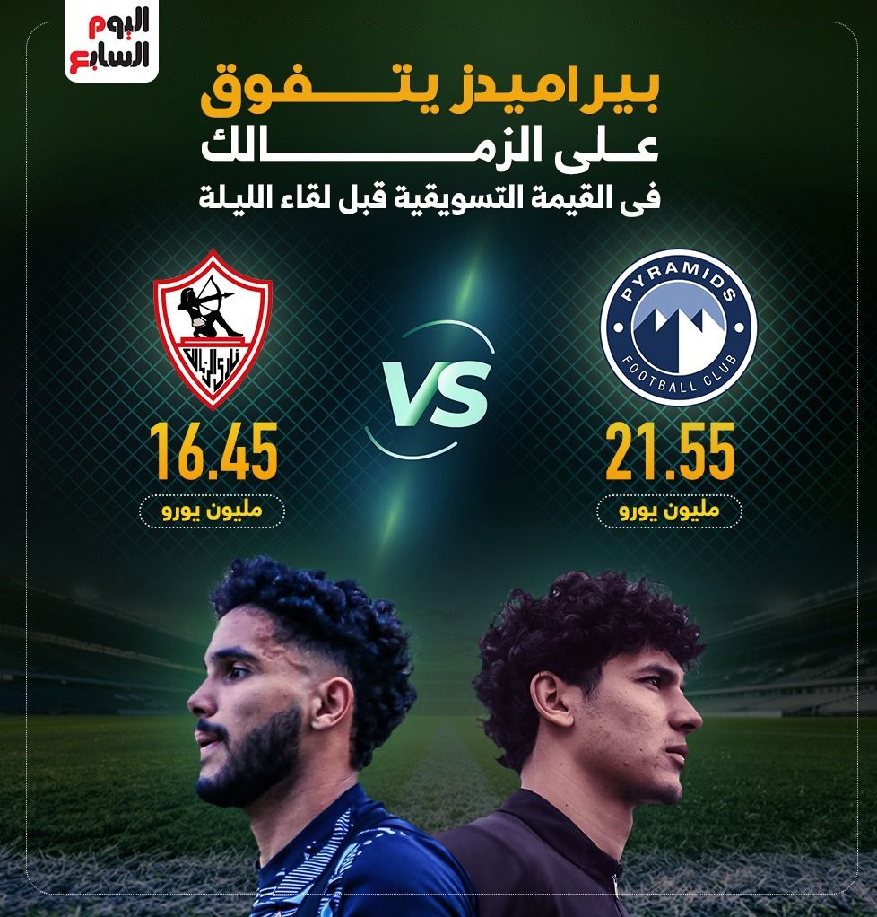 بيراميدز يتفوق على الزمالك في القيمة التسويقية قبل لقاء الليلة.. إنفو جراف
