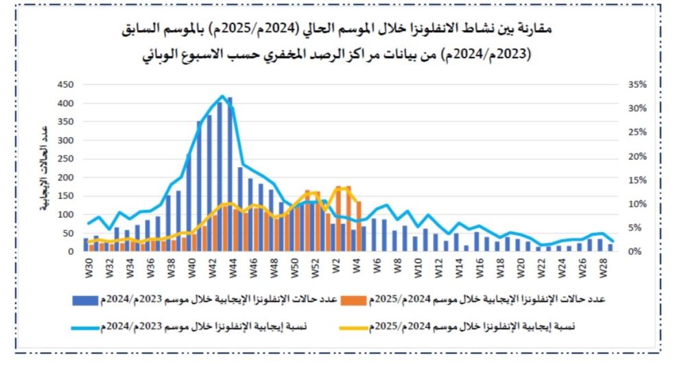 "الصحة": انتشار أعلى للفيروسات التنفسية هذا العام.. والحماية في اللقاحات