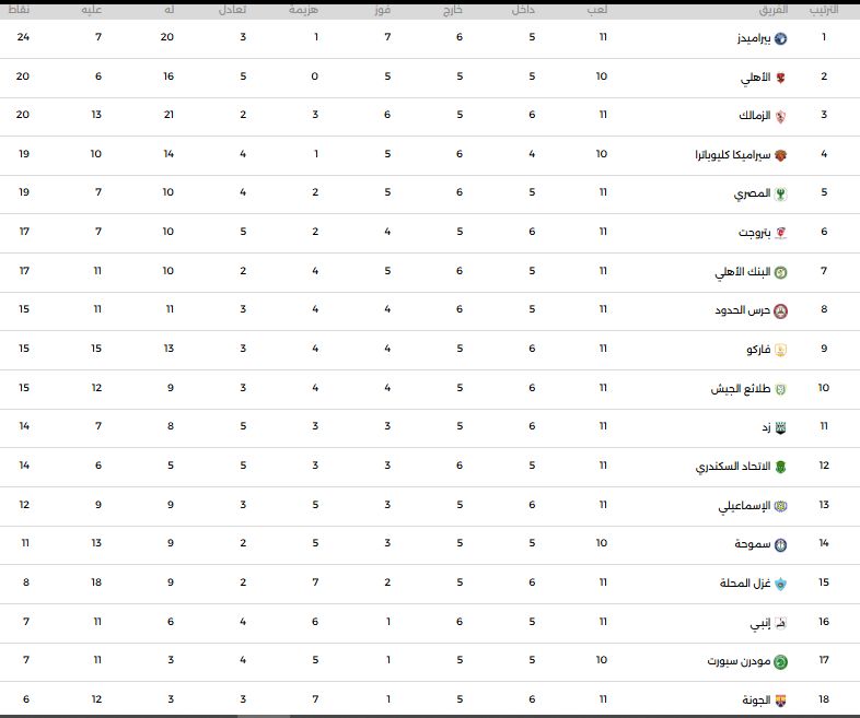 جدول ترتيب الدورى بعد مباريات اليوم السبت 1 - 2 - 2024