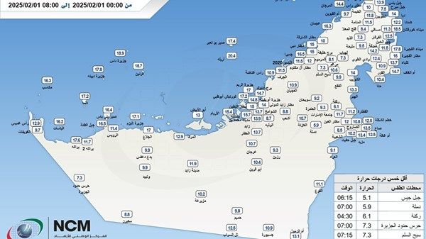 «الأرصاد» يكشف عن أقل درجة حرارة سجلت على الدولة