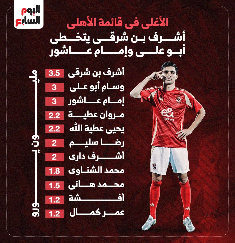 أشرف بن شرقي يخطف لقب أغلى لاعب في الأهلي من وسام وإمام.. إنفوجراف