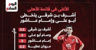 أشرف بن شرقي يخطف لقب أغلى لاعب في الأهلي من وسام وإمام.. إنفوجراف