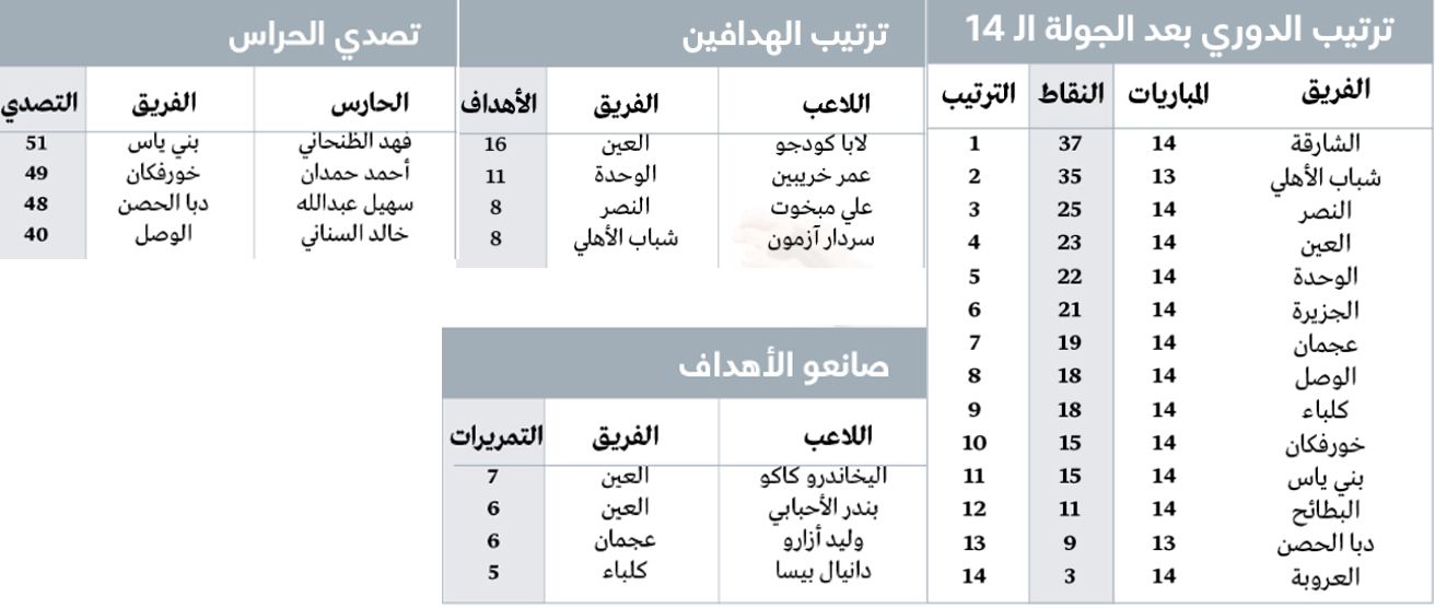 الامارات | الشارقة يتقدّم بثبات.. وتأثير «فوري» لصفقات الشتاء