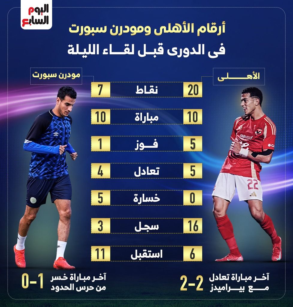 أرقام الأهلي ومودرن سبورت فى الدوري قبل مواجهة الليلة.. إنفوجراف