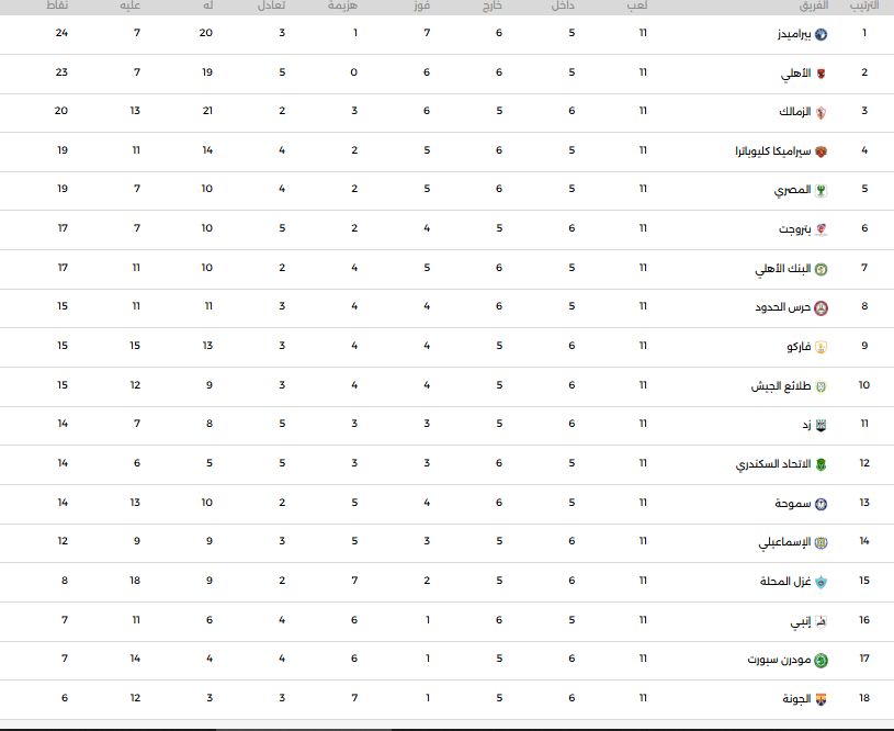 جدول ترتيب الدورى بعد مباريات اليوم الأحد 2 – 2 – 2025