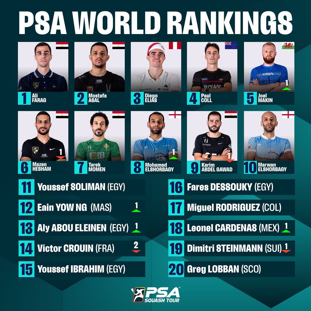 تصنيف الاسكواش.. علي فرج ونوران جوهر يحافظان على الصدارة عالمياً