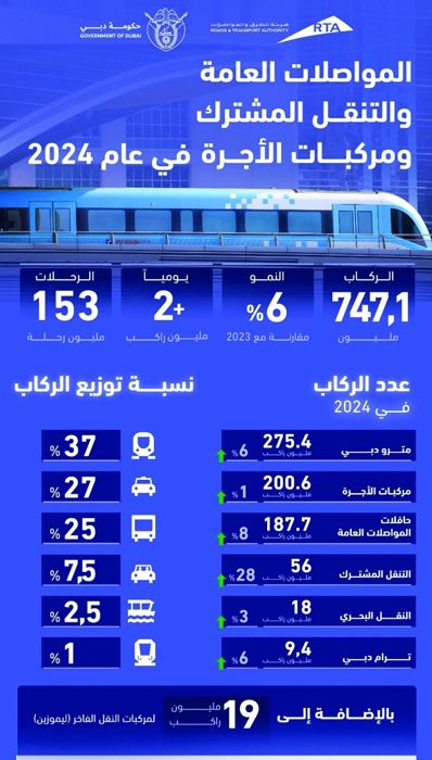 الامارات | 747 مليون راكب استخدموا وسائل النقل في دبي العام الماضي