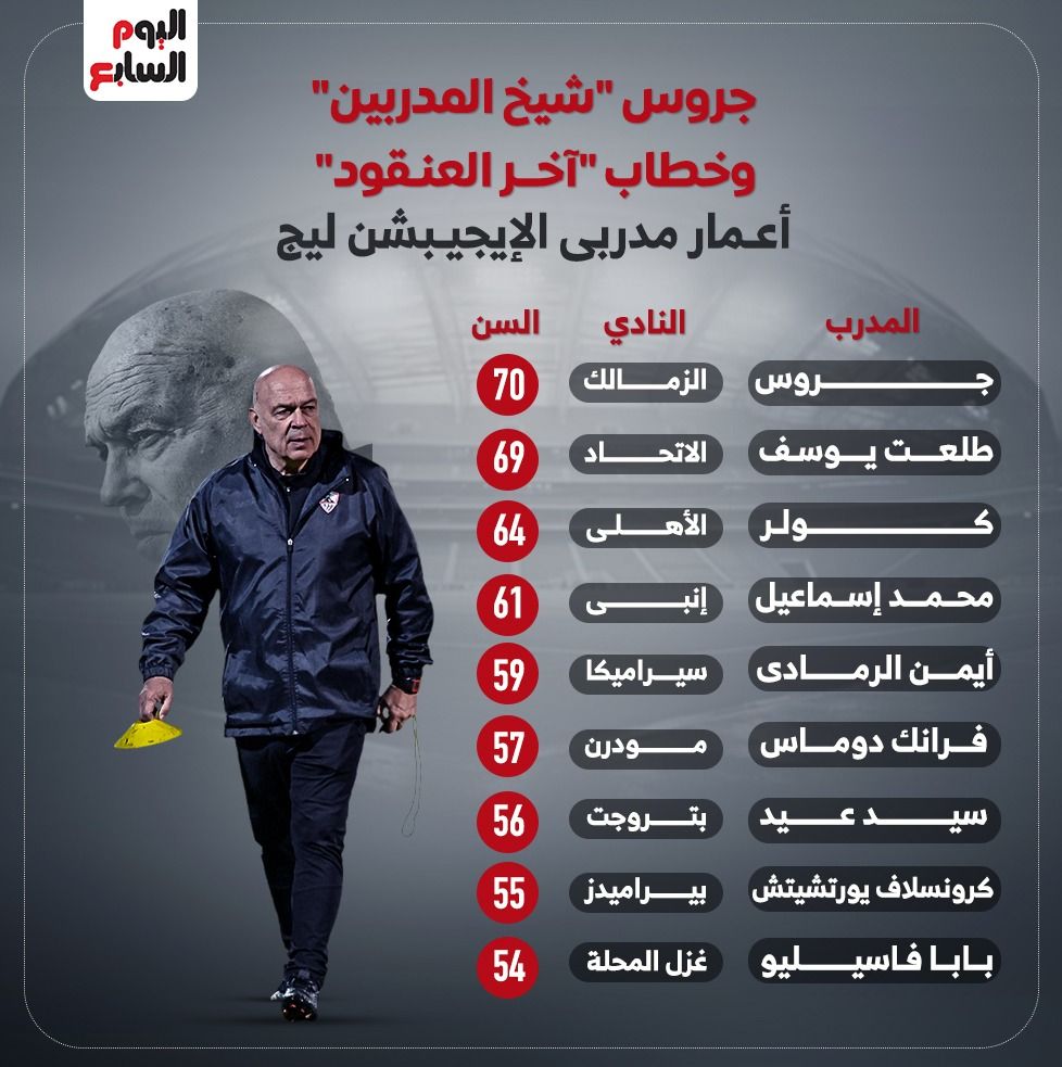 جروس "شيخ المدربين" وخطاب "أخر العنقود".. أعمار مدربي الإيجبيشن ليج