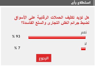 93% من القراء يطالبون بتكثيف الرقابة على الأسواق لمواجهة الغش التجارى