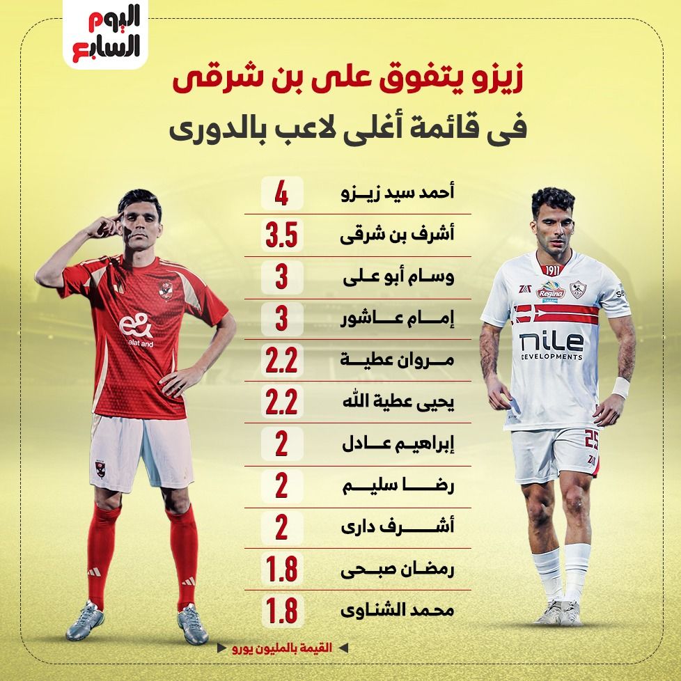 زيزو يتفوق على بن شرقى فى قائمة أغلى لاعب بالدورى.. إنفوجراف