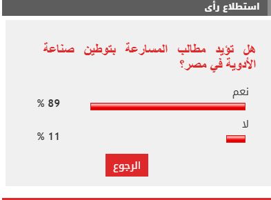 89% من القراء يطالبون بالمسارعة فى توطين صناعة الأدوية بمصر