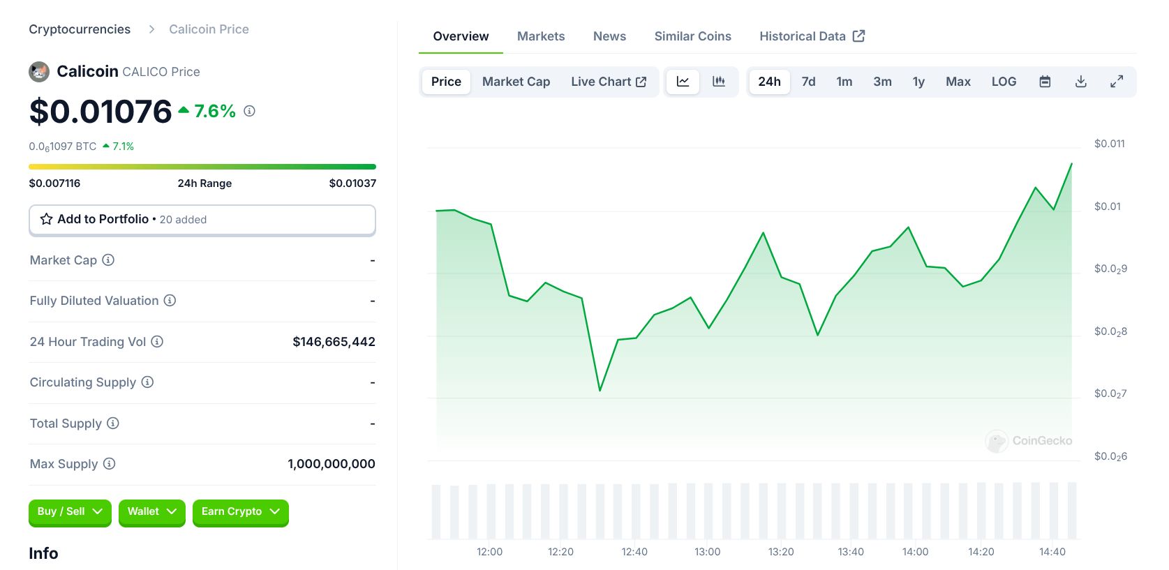 عملة “CALICOIN” تصل إلى قيمة سوقية تقدر بـ 30 مليون دولار خلال ساعتين فقط من إطلاقها