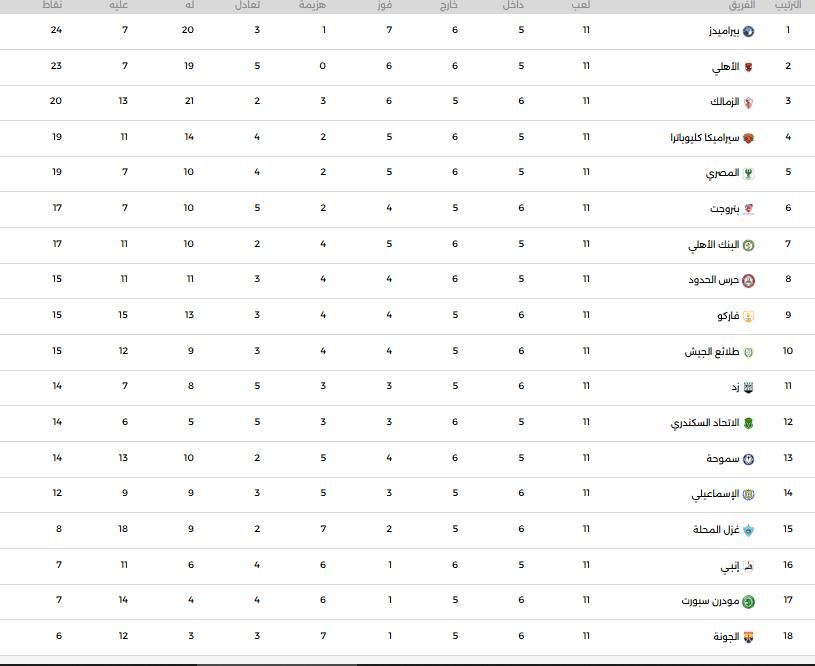 جدول ترتيب الدورى المصرى قبل انطلاق الجولة الـ 12