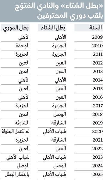 الامارات | تاريخياً.. «الشتاء» يمنح شباب الأهلي درع الدوري بنسبة 100%