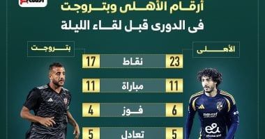 أرقام الأهلى وبتروجت فى الدورى قبل لقاء الليلة.. إنفو جراف